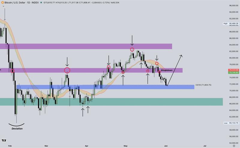 BTC/USD analysis chart
