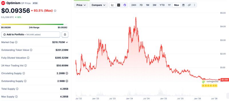 OP token price chart