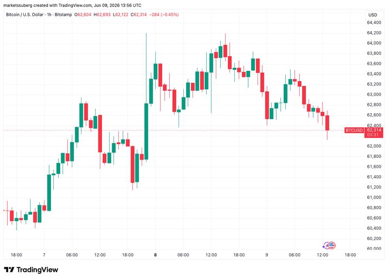 BTC/USD one-hour chart