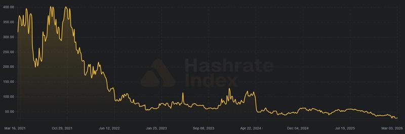 Bitcoin Hashprice index chart