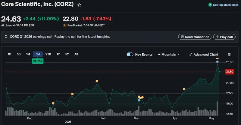 Core Scientific stock price chart