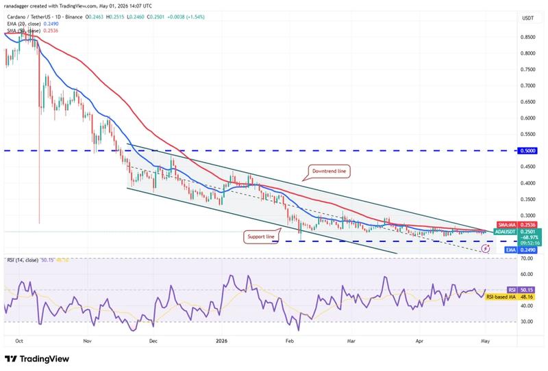ADA/USDT daily chart
