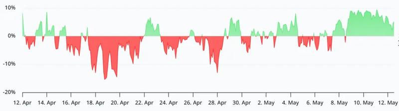 ETH perpetual futures annualized funding rate