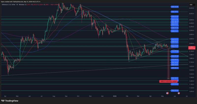 ETH/USD daily chart