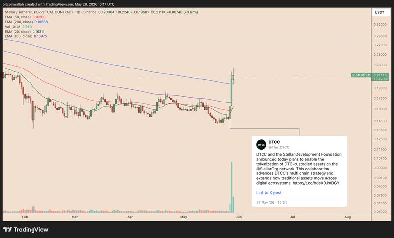 XLM/USD daily chart