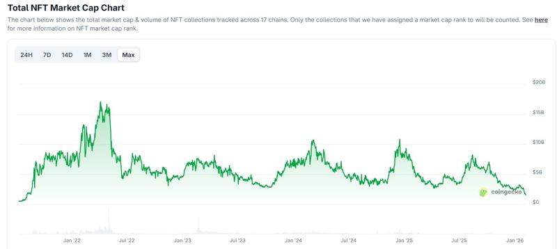 Total NFT market cap chart