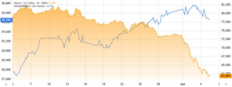 Nasdaq 100 futures vs Bitcoin price comparison
