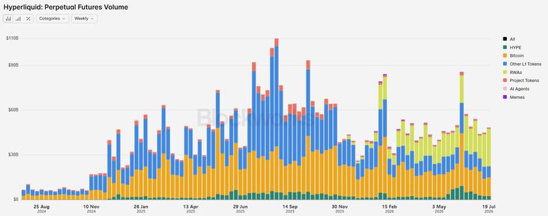 Hyperliquid Perpetual Futures Volume chart