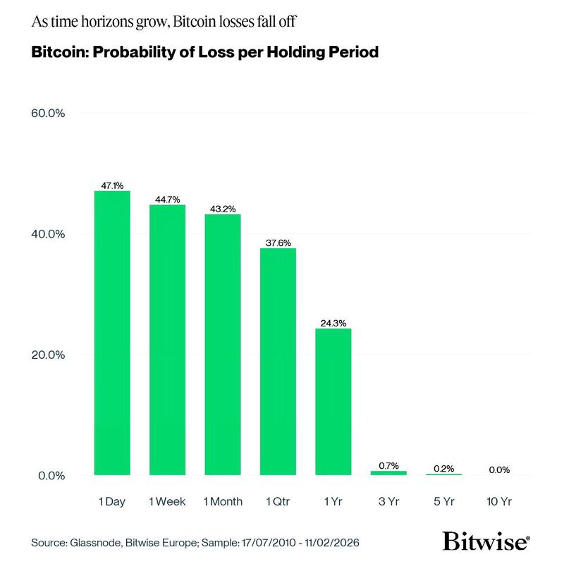 Bitcoin investors' probability of loss per holding period