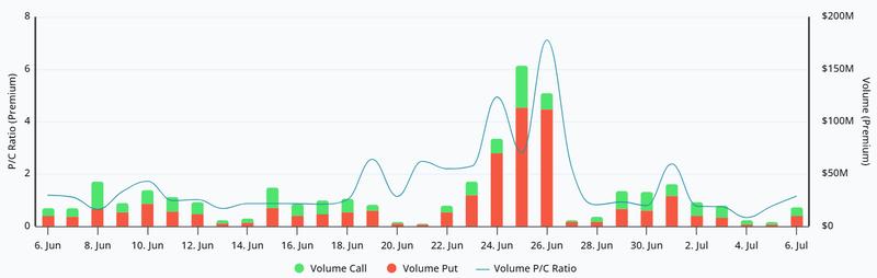 Bitcoin options premium put-to-call ratio at Deribit