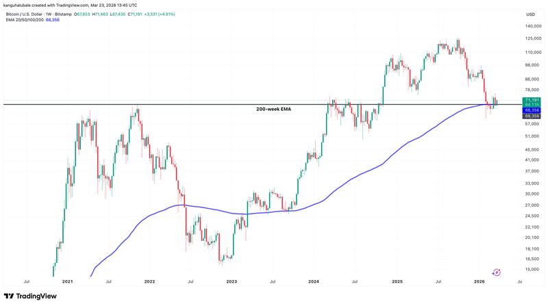 Cryptocurrencies, Bitcoin Price, Markets, Market Analysis