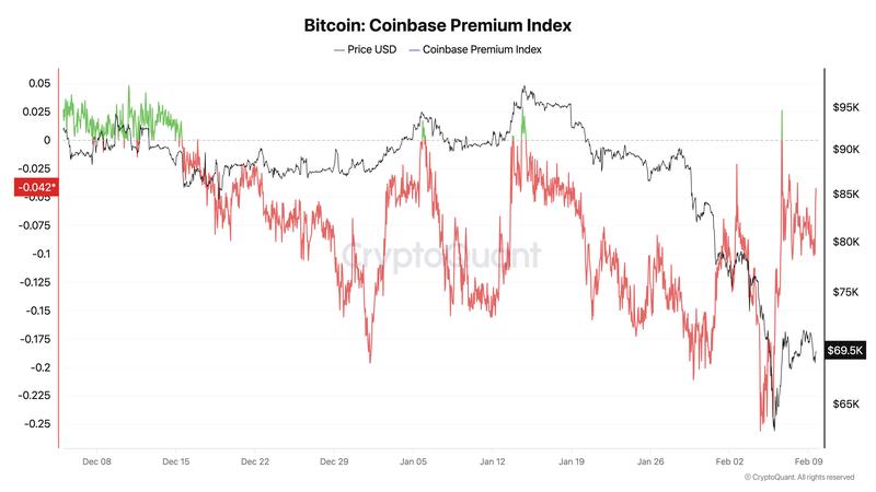 Bitcoin Coinbase Premium Index