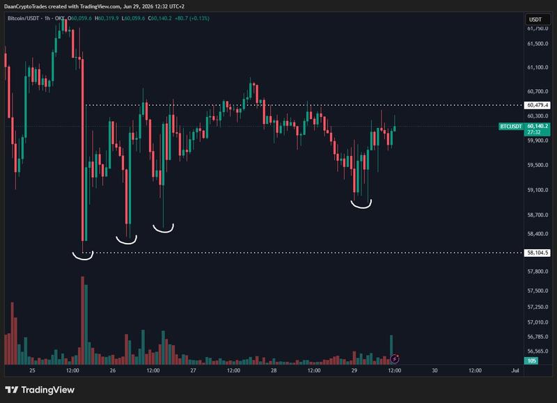 BTC/USDT one-hour chart