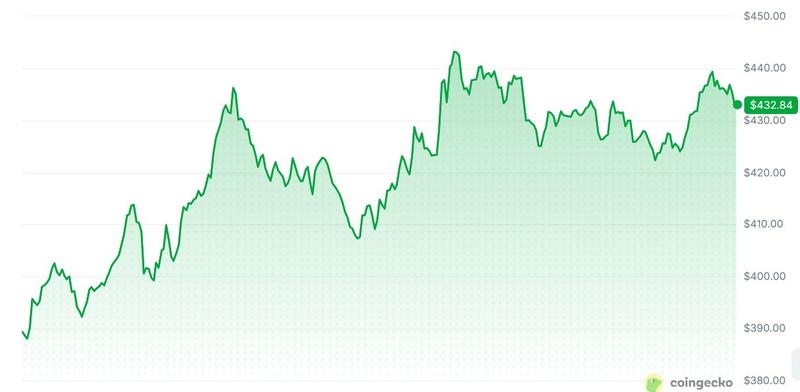 Zcash price chart