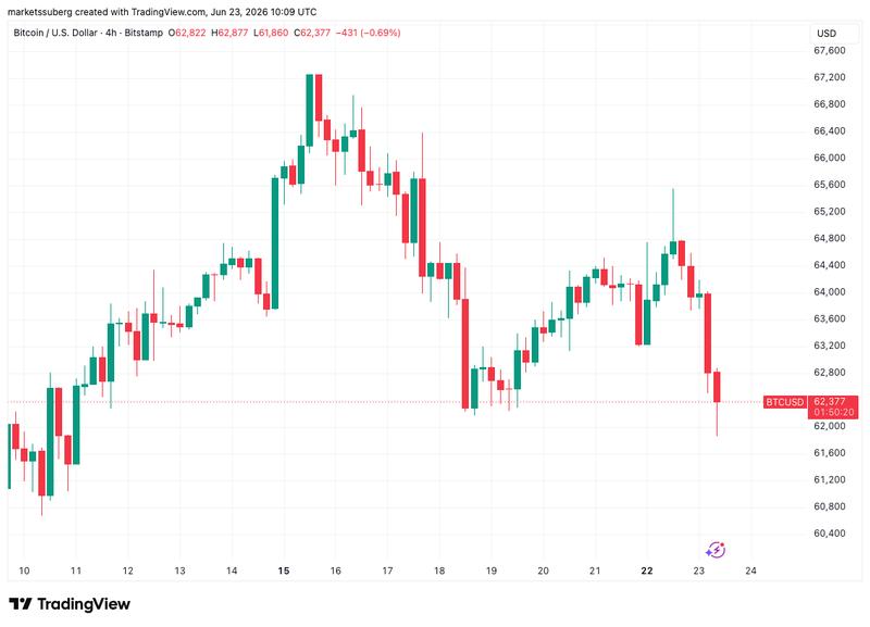 BTC/USD four-hour chart