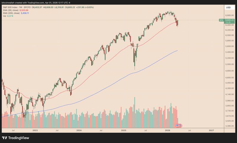 S&P 500 weekly performance chart