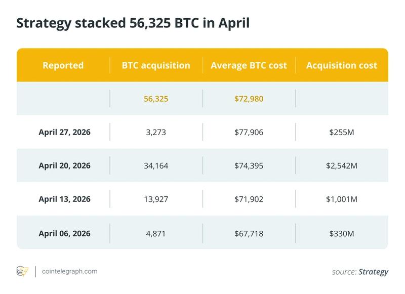 Strategy stacked 56,325 BTC in April
