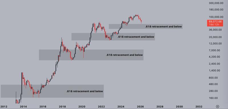 Bitcoin Fibonacci retest levels