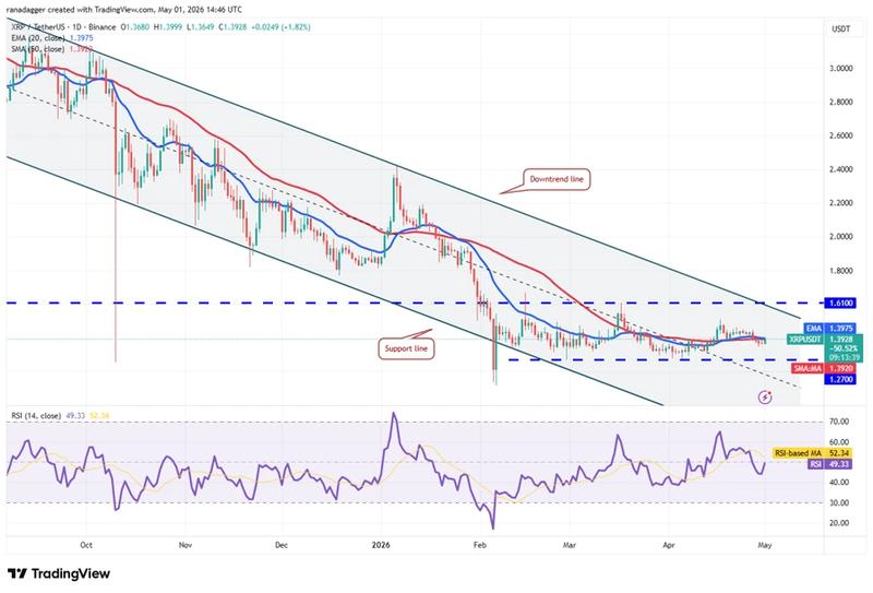 XRP/USDT daily chart
