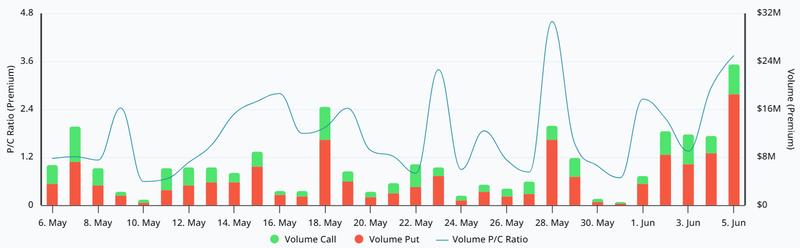 ETH options premium put-to-call ratio at Deribit