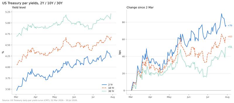 2Y, 10Y and 30Y US Treasury Yields
