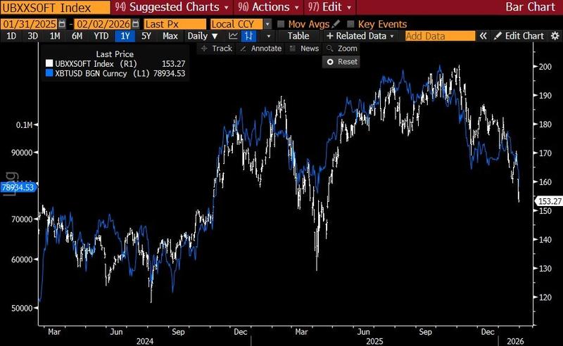 UBS Saas Index and BTC correlation chart