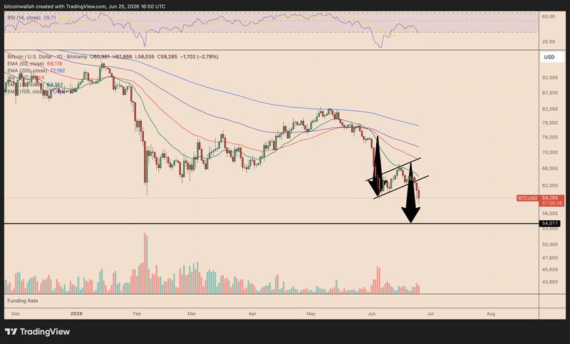 BTC/USD daily chart tracking the bear flag breakdown setup