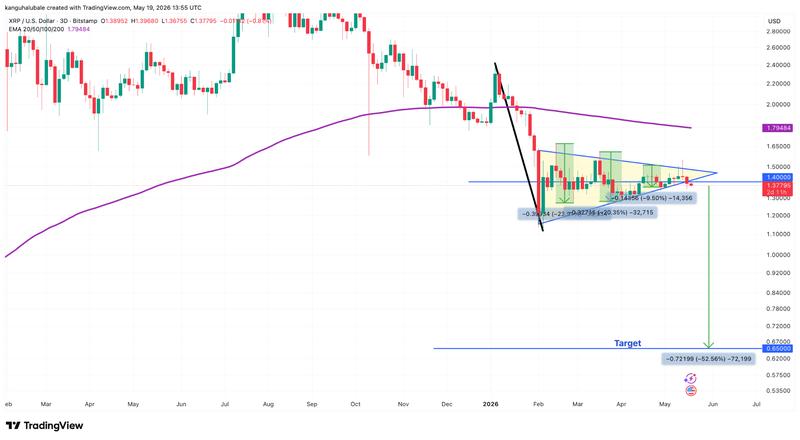 XRP/USD three-day chart