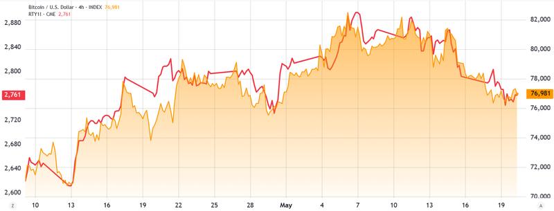 Russell 2000 Index futures vs Bitcoin/USD
