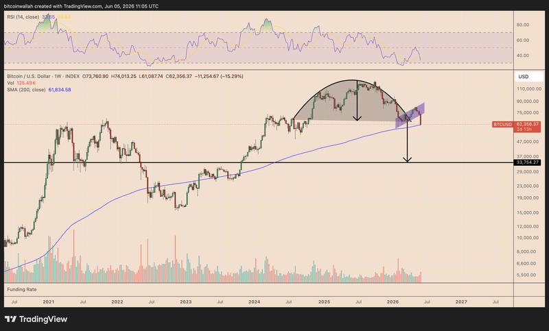 BTC/USD weekly chart