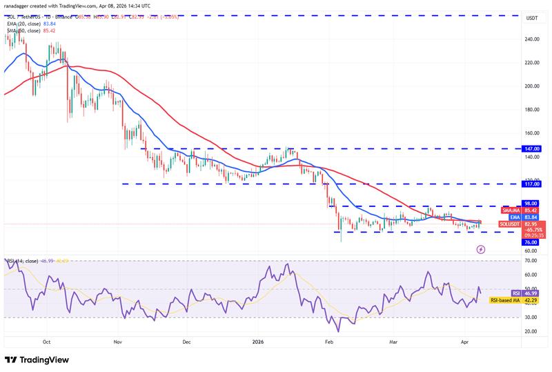 SOL/USDT daily chart