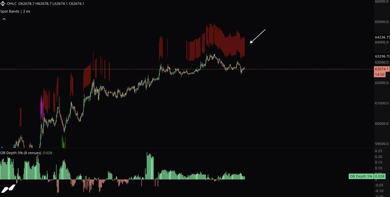BTC order book data