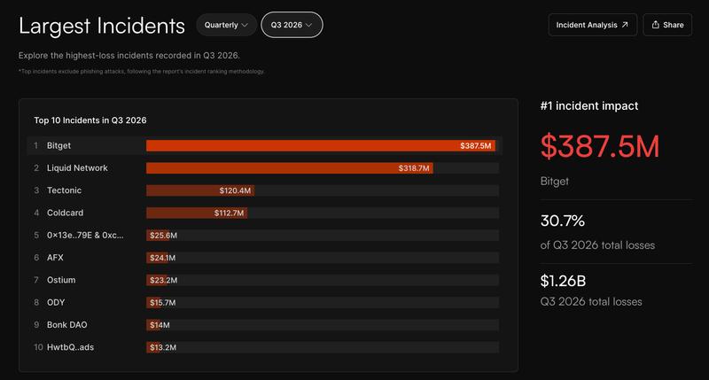 Largest crypto industry incidents in Q3 2026