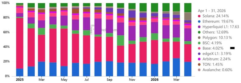 Blockchain DApps revenue market share chart