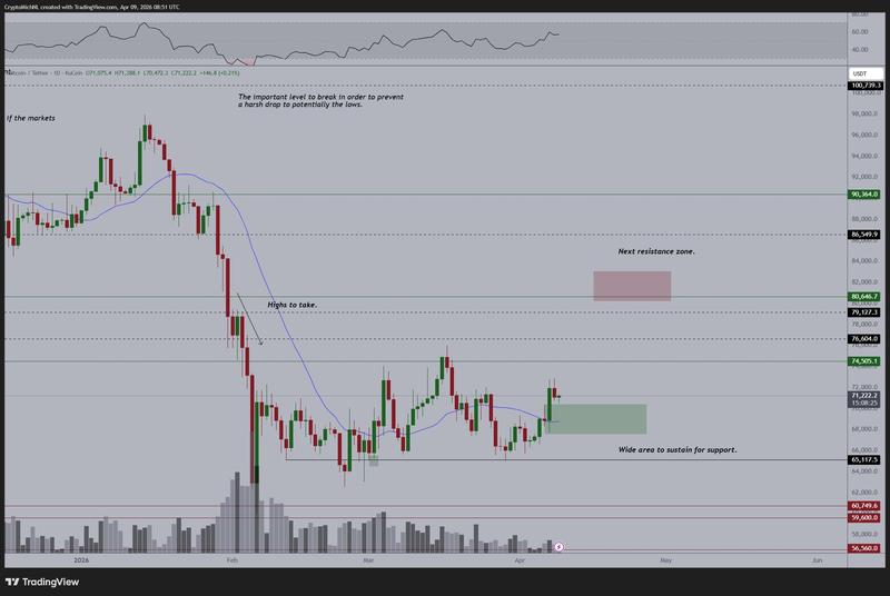 BTC/USDT one-day chart