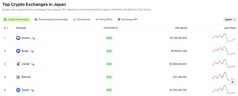 Top crypto exchanges in Japan