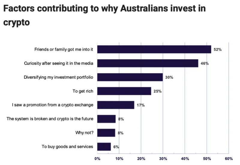 Crypto investment motivations chart