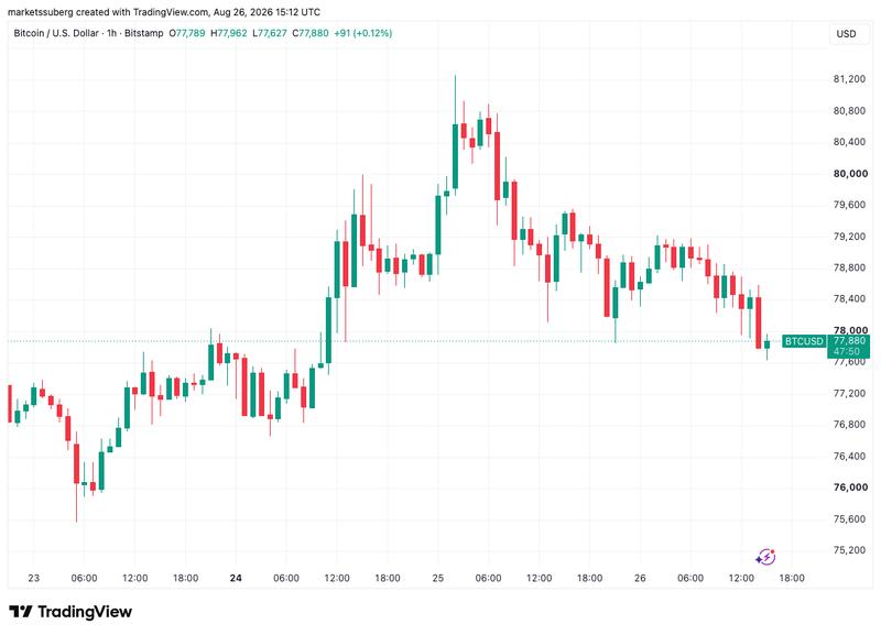 BTC/USD one-hour chart