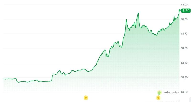 Toncoin price chart