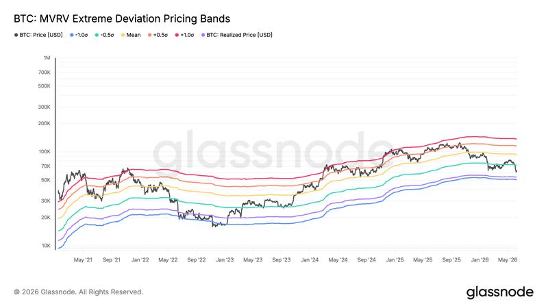 Bitcoin MVRV extreme deviation pricing bands
