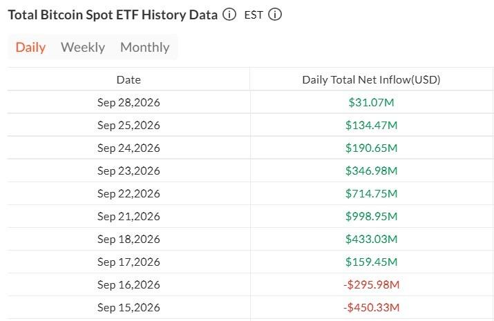 US spot Bitcoin ETF daily inflows