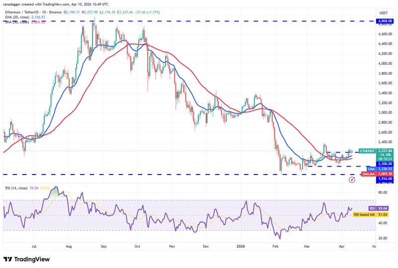 ETH/USDT daily chart