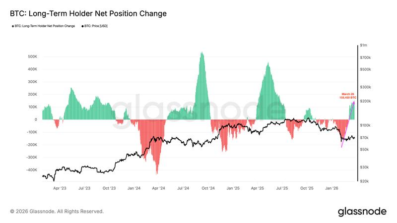 Bitcoin LTH net position change