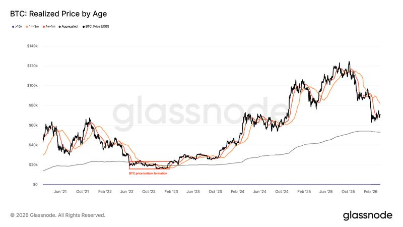 Bitcoin realized price by age