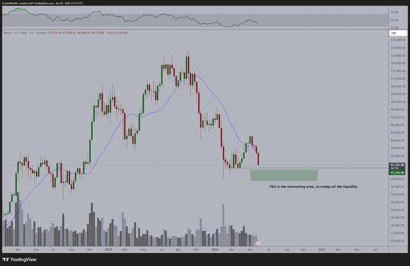 BTC/USD weekly chart