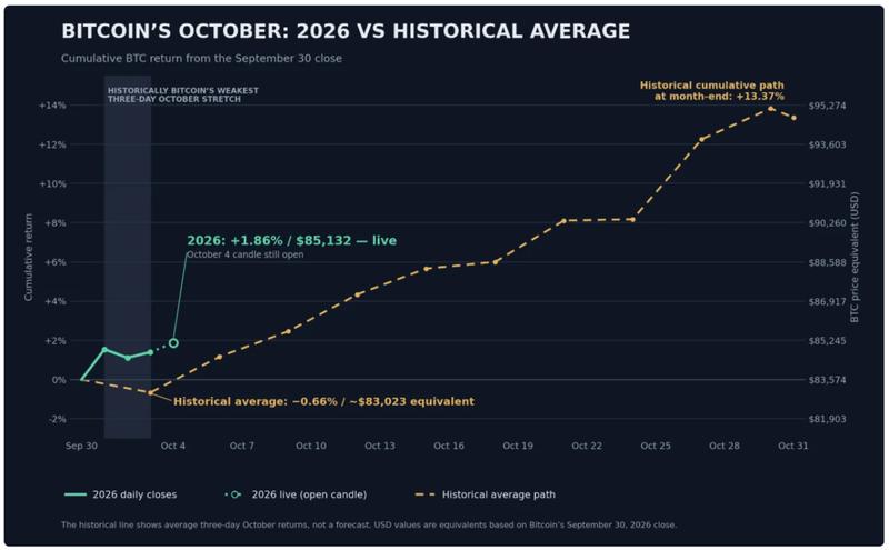BTC/USD October returns comparison