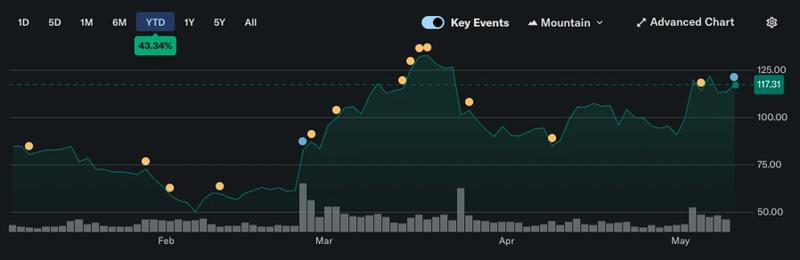 Circle stock price chart