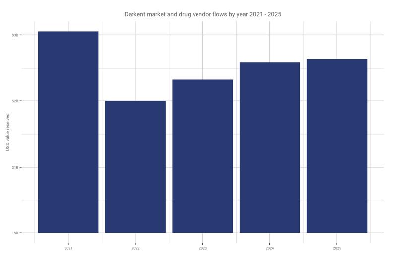 Darknet market flows