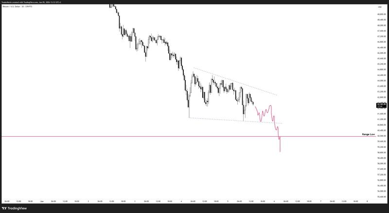 BTC/USD 30-minute chart