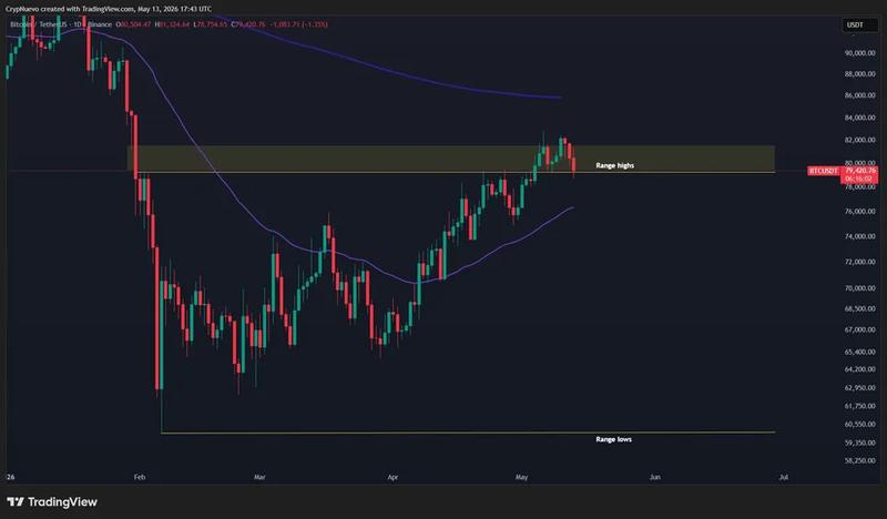 BTC/USDT one-day chart